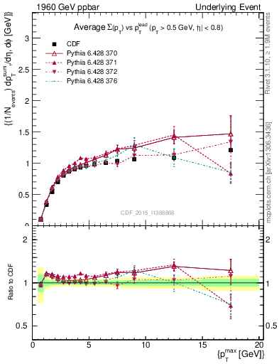 Plot of sumpt-vs-pt-trnsMax in 1960 GeV ppbar collisions