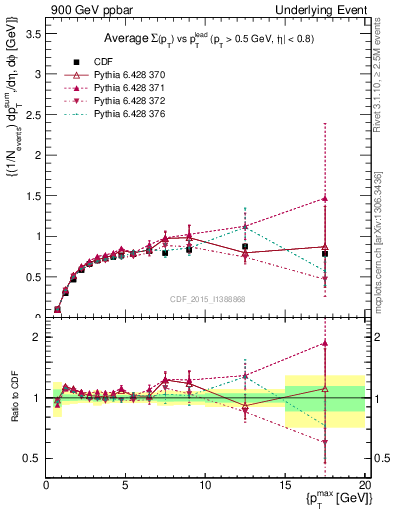 Plot of sumpt-vs-pt-trnsMax in 900 GeV ppbar collisions