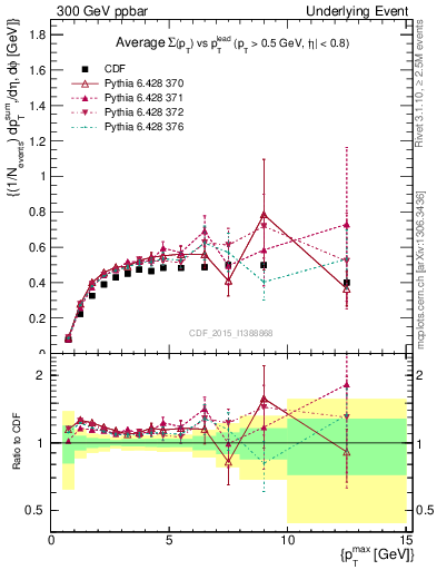 Plot of sumpt-vs-pt-trnsMax in 300 GeV ppbar collisions