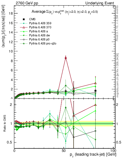 Plot of sumpt-vs-pt-trnsMax in 2760 GeV pp collisions