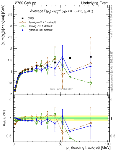 Plot of sumpt-vs-pt-trnsMax in 2760 GeV pp collisions