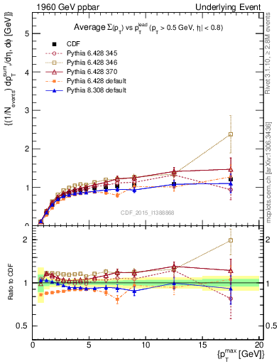 Plot of sumpt-vs-pt-trnsMax in 1960 GeV ppbar collisions