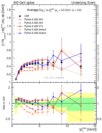 Plot of sumpt-vs-pt-trnsMax in 300 GeV ppbar collisions