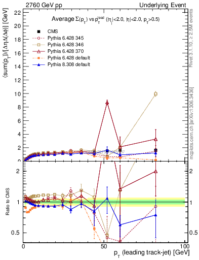 Plot of sumpt-vs-pt-trnsMax in 2760 GeV pp collisions