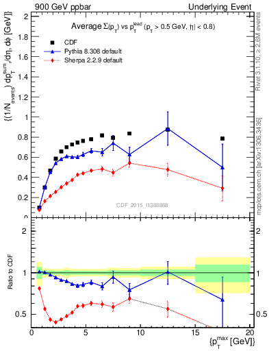 Plot of sumpt-vs-pt-trnsMax in 900 GeV ppbar collisions