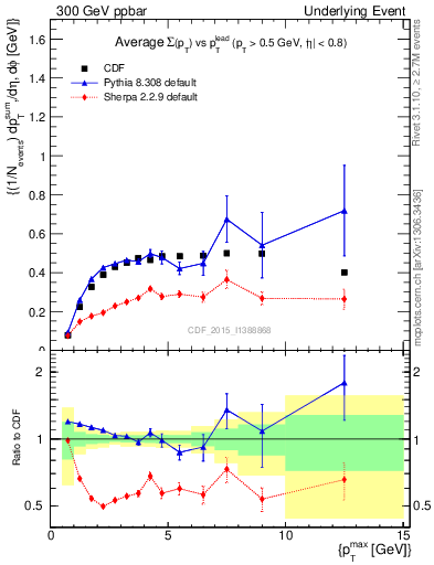 Plot of sumpt-vs-pt-trnsMax in 300 GeV ppbar collisions