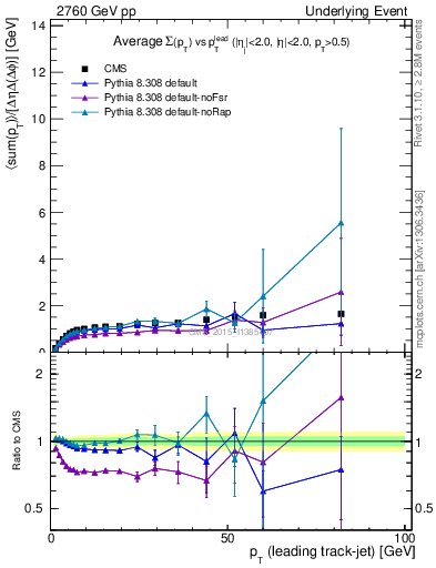 Plot of sumpt-vs-pt-trnsMax in 2760 GeV pp collisions