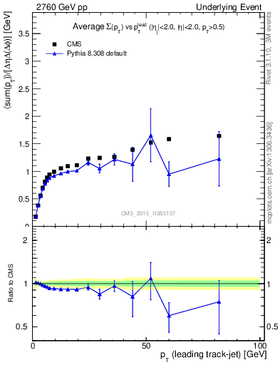 Plot of sumpt-vs-pt-trnsMax in 2760 GeV pp collisions