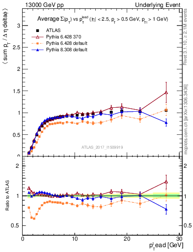 Plot of sumpt-vs-pt-trnsMin in 13000 GeV pp collisions