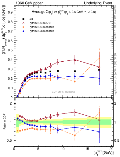 Plot of sumpt-vs-pt-trnsMin in 1960 GeV ppbar collisions