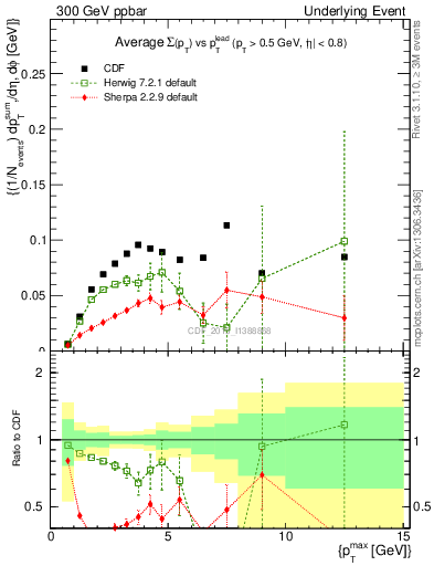Plot of sumpt-vs-pt-trnsMin in 300 GeV ppbar collisions