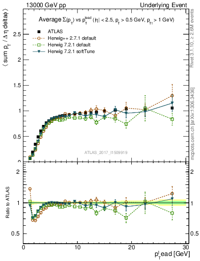 Plot of sumpt-vs-pt-trnsMin in 13000 GeV pp collisions