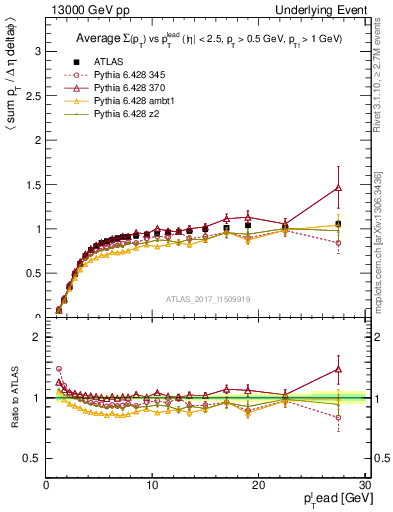 Plot of sumpt-vs-pt-trnsMin in 13000 GeV pp collisions