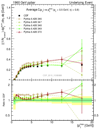 Plot of sumpt-vs-pt-trnsMin in 1960 GeV ppbar collisions