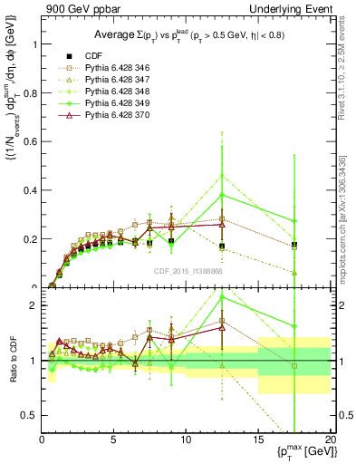 Plot of sumpt-vs-pt-trnsMin in 900 GeV ppbar collisions