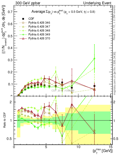 Plot of sumpt-vs-pt-trnsMin in 300 GeV ppbar collisions