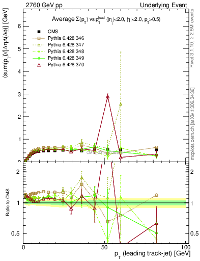 Plot of sumpt-vs-pt-trnsMin in 2760 GeV pp collisions