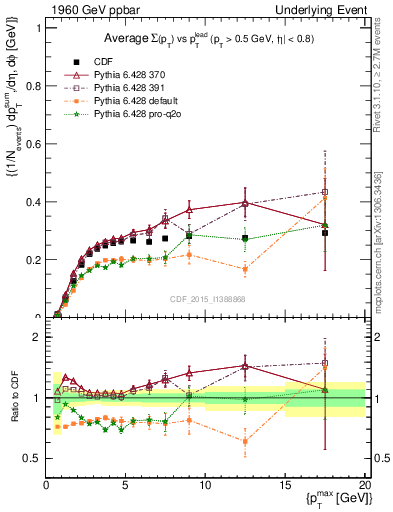 Plot of sumpt-vs-pt-trnsMin in 1960 GeV ppbar collisions
