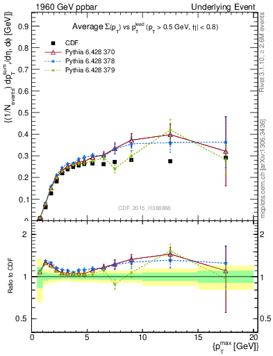 Plot of sumpt-vs-pt-trnsMin in 1960 GeV ppbar collisions