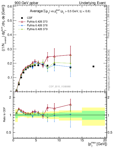 Plot of sumpt-vs-pt-trnsMin in 900 GeV ppbar collisions