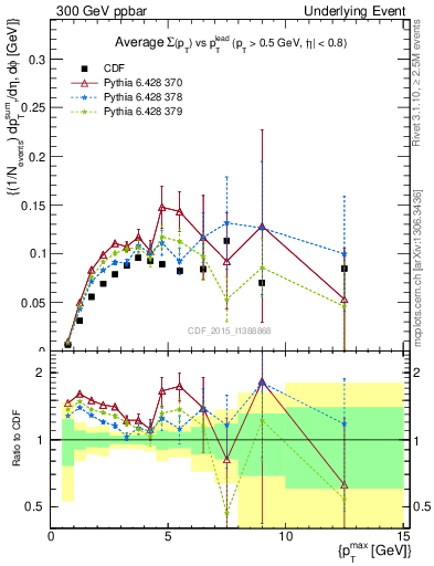 Plot of sumpt-vs-pt-trnsMin in 300 GeV ppbar collisions