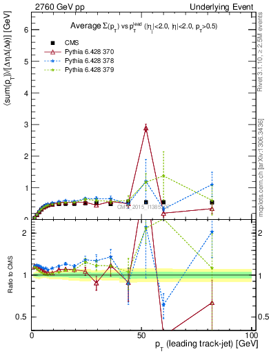 Plot of sumpt-vs-pt-trnsMin in 2760 GeV pp collisions