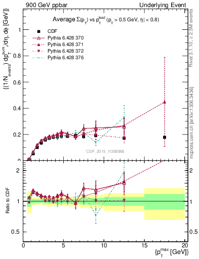 Plot of sumpt-vs-pt-trnsMin in 900 GeV ppbar collisions