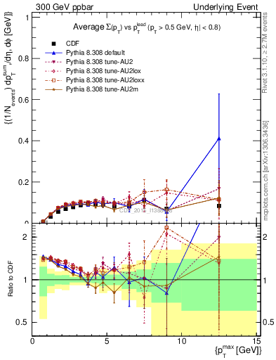 Plot of sumpt-vs-pt-trnsMin in 300 GeV ppbar collisions