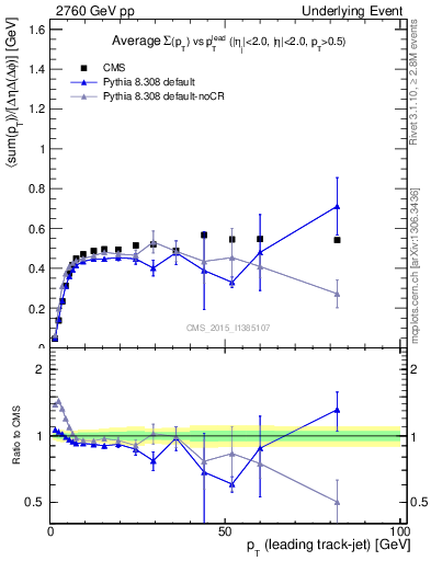 Plot of sumpt-vs-pt-trnsMin in 2760 GeV pp collisions