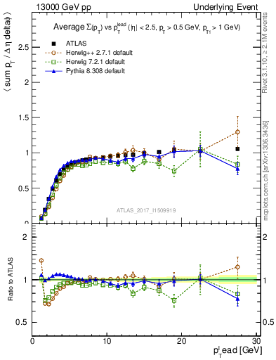 Plot of sumpt-vs-pt-trnsMin in 13000 GeV pp collisions