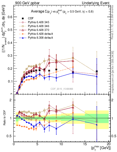 Plot of sumpt-vs-pt-trnsMin in 900 GeV ppbar collisions