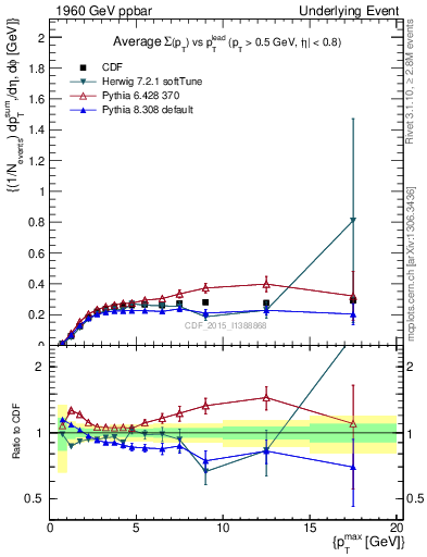Plot of sumpt-vs-pt-trnsMin in 1960 GeV ppbar collisions