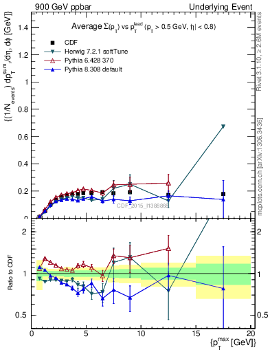 Plot of sumpt-vs-pt-trnsMin in 900 GeV ppbar collisions