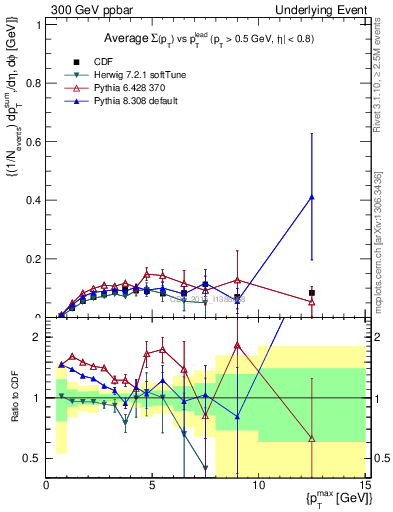 Plot of sumpt-vs-pt-trnsMin in 300 GeV ppbar collisions