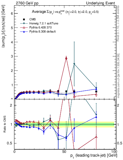 Plot of sumpt-vs-pt-trnsMin in 2760 GeV pp collisions
