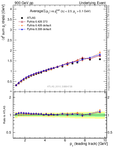 Plot of sumpt-vs-pt-twrd in 900 GeV pp collisions