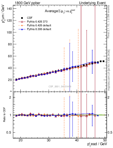 Plot of sumpt-vs-pt-twrd in 1800 GeV ppbar collisions