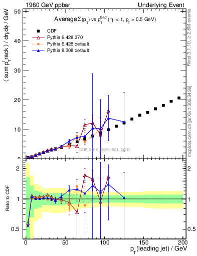 Plot of sumpt-vs-pt-twrd in 1960 GeV ppbar collisions