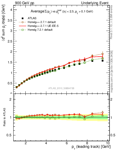 Plot of sumpt-vs-pt-twrd in 900 GeV pp collisions