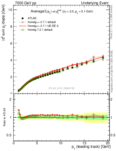 Plot of sumpt-vs-pt-twrd in 7000 GeV pp collisions