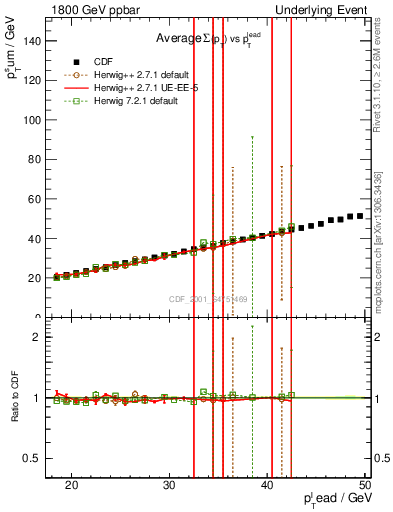 Plot of sumpt-vs-pt-twrd in 1800 GeV ppbar collisions