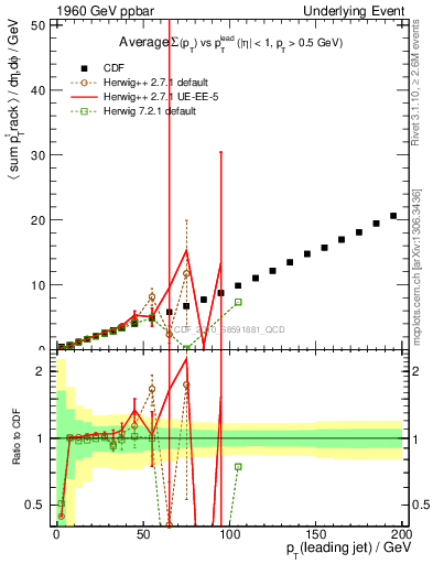 Plot of sumpt-vs-pt-twrd in 1960 GeV ppbar collisions