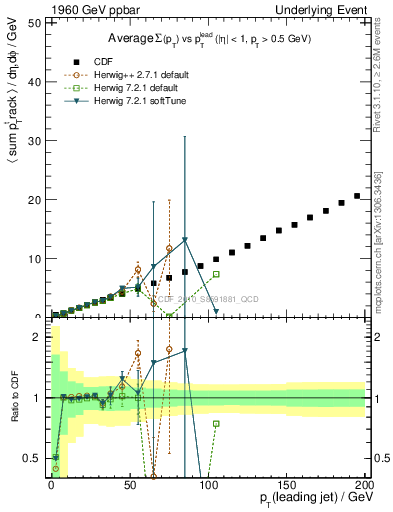 Plot of sumpt-vs-pt-twrd in 1960 GeV ppbar collisions
