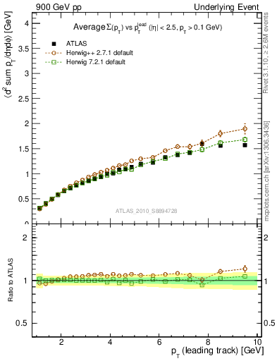 Plot of sumpt-vs-pt-twrd in 900 GeV pp collisions