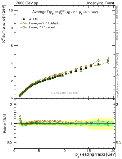 Plot of sumpt-vs-pt-twrd in 7000 GeV pp collisions