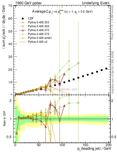 Plot of sumpt-vs-pt-twrd in 1960 GeV ppbar collisions