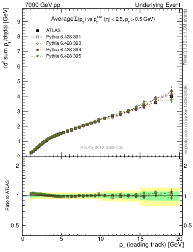 Plot of sumpt-vs-pt-twrd in 7000 GeV pp collisions