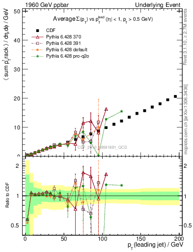 Plot of sumpt-vs-pt-twrd in 1960 GeV ppbar collisions
