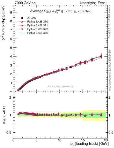 Plot of sumpt-vs-pt-twrd in 7000 GeV pp collisions