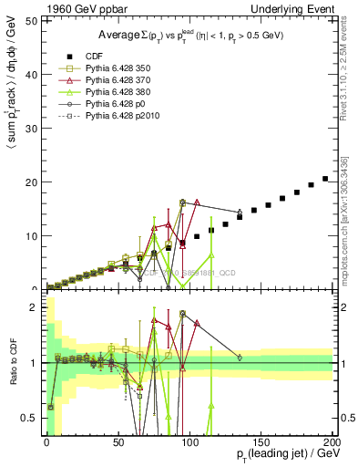 Plot of sumpt-vs-pt-twrd in 1960 GeV ppbar collisions